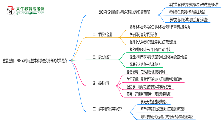 重要通知：2025深圳函授本科學(xué)位英語考試改革要點思維導(dǎo)圖