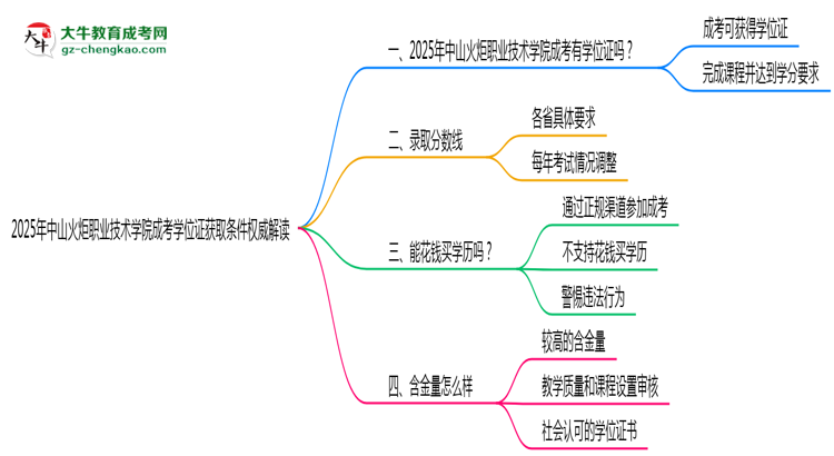 2025年中山火炬職業(yè)技術(shù)學(xué)院成考學(xué)位證獲取條件權(quán)威解讀(最新政策)思維導(dǎo)圖