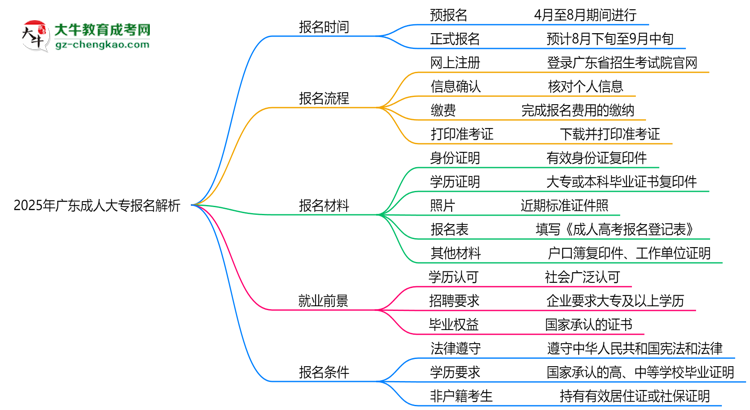 速看！2025年廣東成人大專報名時間表+流程全解析思維導圖