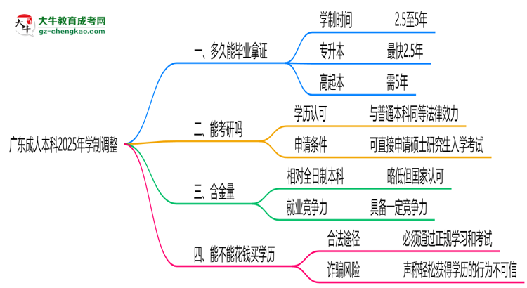 廣東成人本科2025年學(xué)制調(diào)整：最快多久能拿畢業(yè)證？思維導(dǎo)圖