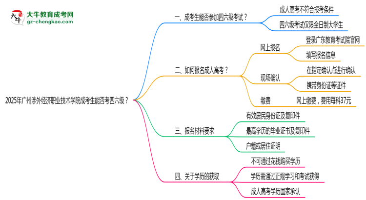 2025廣州涉外經(jīng)濟(jì)職業(yè)技術(shù)學(xué)院成考生能否考四六級(jí)?教育部最新答復(fù)思維導(dǎo)圖