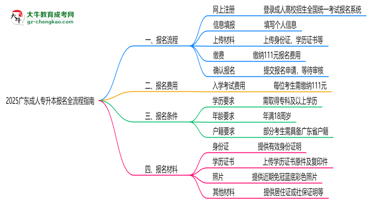 2025廣東成人專升本報名全流程指南(含圖文教程)思維導(dǎo)圖