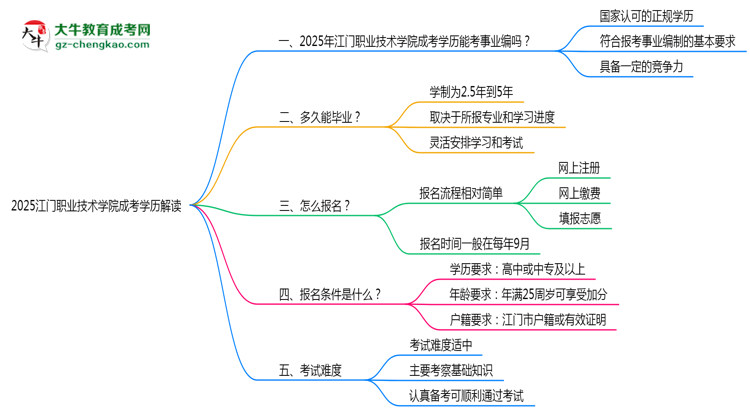 2025江門職業(yè)技術(shù)學(xué)院成考學(xué)歷考事業(yè)編資格解讀(最新標(biāo)準(zhǔn))思維導(dǎo)圖