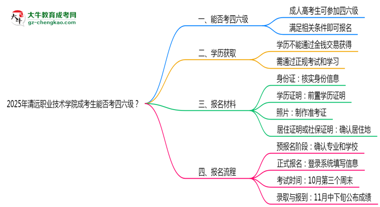 2025清遠職業(yè)技術學院成考生能否考四六級？教育部最新答復思維導圖