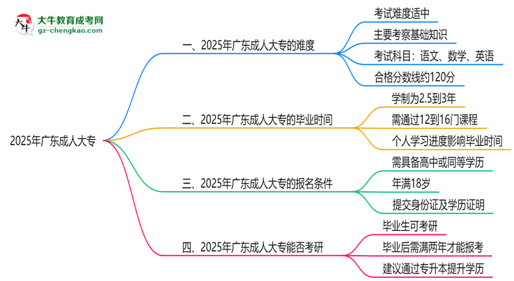 2025廣東成人大專難度升級(jí)？各科目通過(guò)率數(shù)據(jù)曝光思維導(dǎo)圖
