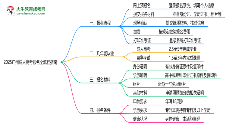 2025廣州成人高考報名全流程指南（含圖文教程）思維導(dǎo)圖