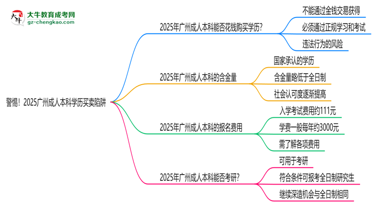 警惕！2025廣州成人本科學(xué)歷買賣陷阱（官方聲明）思維導(dǎo)圖
