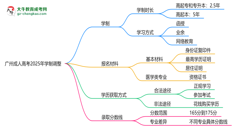 廣州成人高考2025年學制調整：最快多久能拿畢業(yè)證？思維導圖