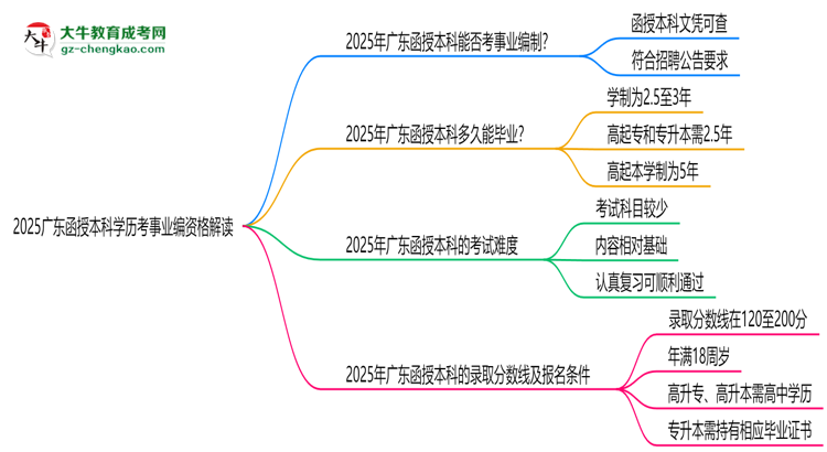 2025廣東函授本科學(xué)歷考事業(yè)編資格解讀(最新標(biāo)準(zhǔn))思維導(dǎo)圖