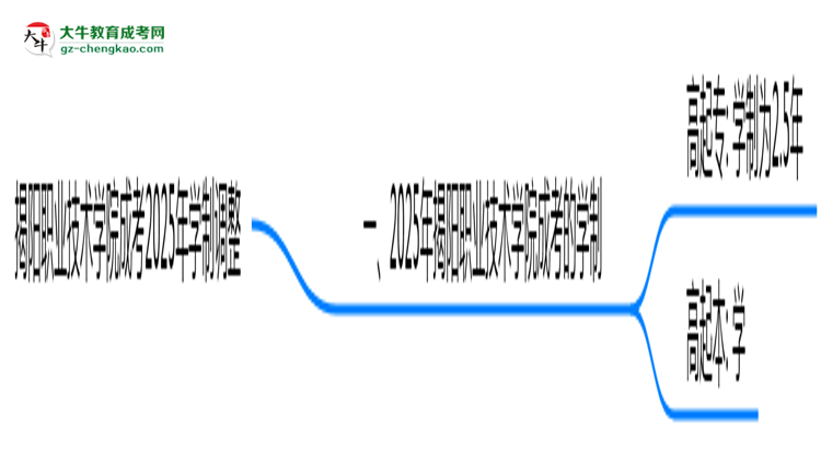 揭陽職業(yè)技術(shù)學(xué)院成考2025年學(xué)制調(diào)整：最快多久能拿畢業(yè)證？思維導(dǎo)圖