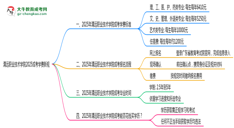 清遠(yuǎn)職業(yè)技術(shù)學(xué)院2025成考學(xué)費(fèi)新規(guī):各院校收費(fèi)標(biāo)準(zhǔn)完整公示思維導(dǎo)圖