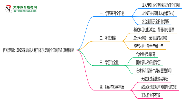 官方定調(diào)：2025深圳成人專升本學(xué)歷屬全日制嗎？真相揭秘思維導(dǎo)圖