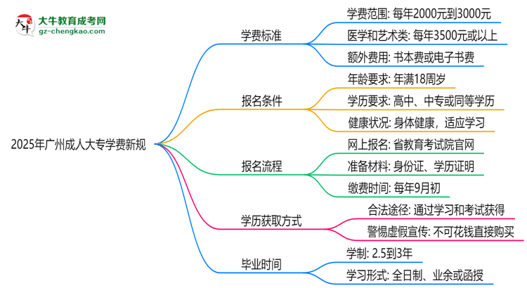 廣州2025成人大專學(xué)費(fèi)新規(guī)：各院校收費(fèi)標(biāo)準(zhǔn)完整公示思維導(dǎo)圖