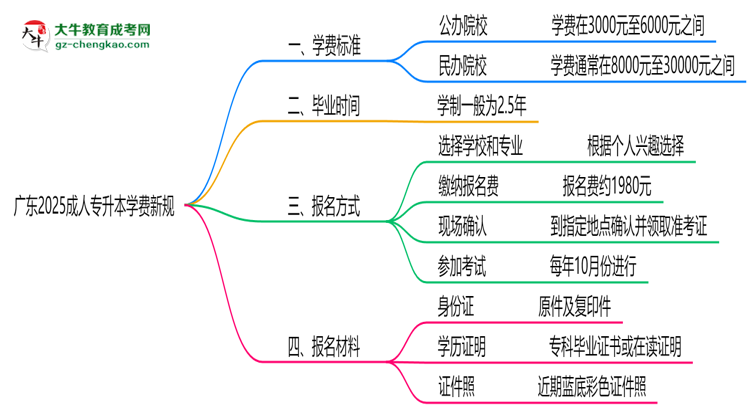 廣東2025成人專升本學(xué)費新規(guī):各院校收費標(biāo)準(zhǔn)完整公示思維導(dǎo)圖