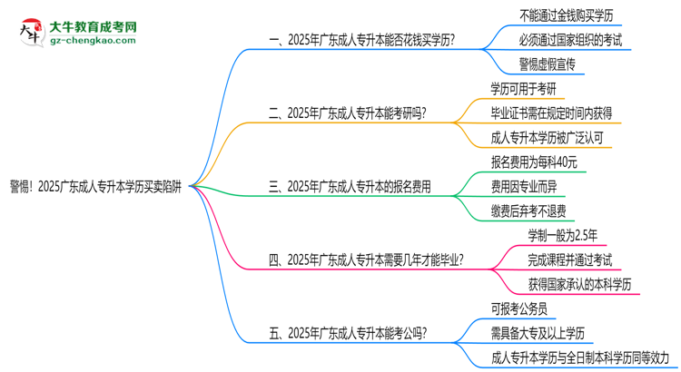 警惕！2025廣東成人專升本學(xué)歷買賣陷阱（官方聲明）思維導(dǎo)圖