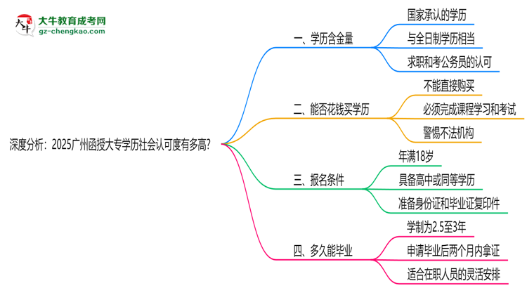 深度分析：2025廣州函授大專(zhuān)學(xué)歷社會(huì)認(rèn)可度有多高？思維導(dǎo)圖