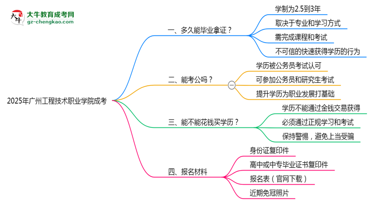 廣州工程技術(shù)職業(yè)學(xué)院成考2025年學(xué)制調(diào)整：最快多久能拿畢業(yè)證？思維導(dǎo)圖