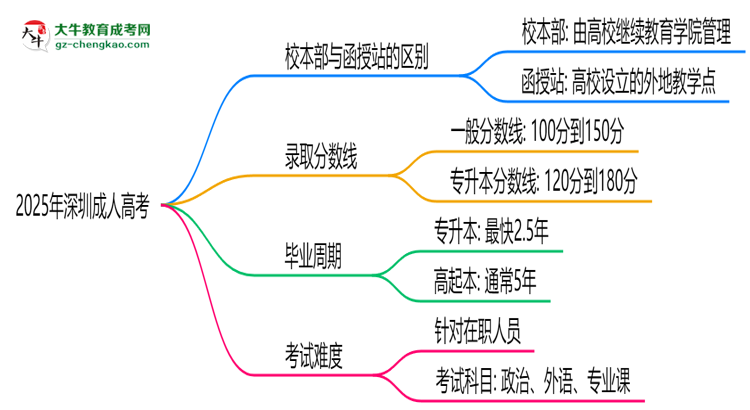 2025年深圳成人高考選校本部還是函授站？6大對比解析思維導(dǎo)圖