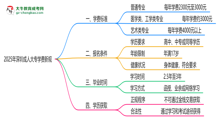 深圳2025成人大專(zhuān)學(xué)費(fèi)新規(guī)：各院校收費(fèi)標(biāo)準(zhǔn)完整公示思維導(dǎo)圖