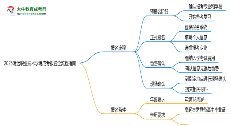 2025清遠職業(yè)技術學院成考報名全流程指南（含圖文教程）思維導圖