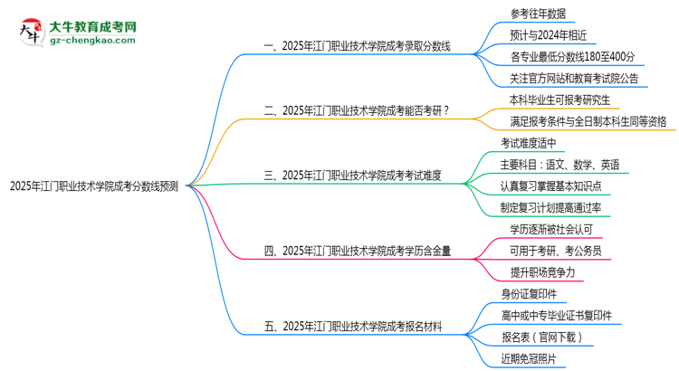 2025江門職業(yè)技術(shù)學(xué)院成考分數(shù)線預(yù)測：各專業(yè)錄取標(biāo)準(zhǔn)搶先看思維導(dǎo)圖
