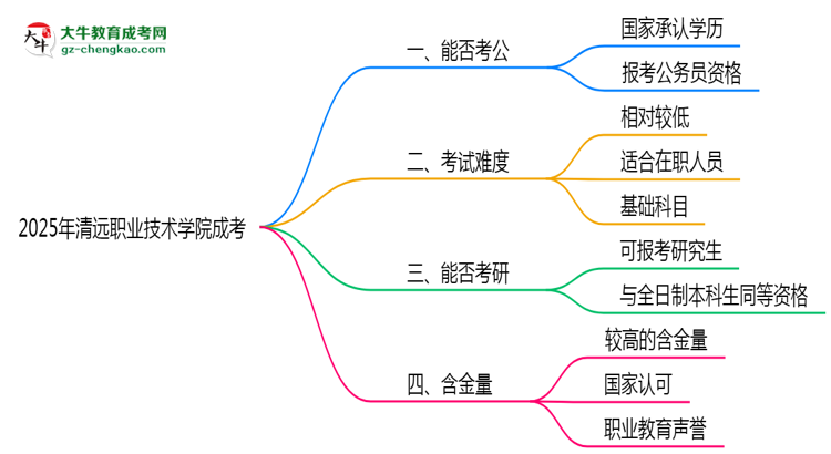 2025清遠(yuǎn)職業(yè)技術(shù)學(xué)院成考學(xué)歷考公務(wù)員承認(rèn)嗎？官方回應(yīng)來了思維導(dǎo)圖