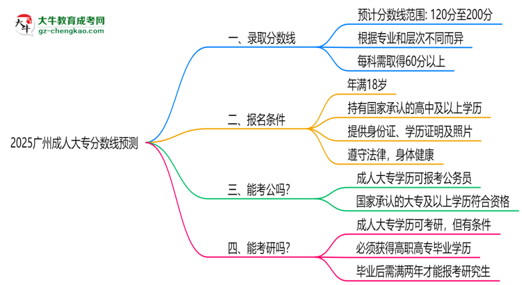 2025廣州成人大專分?jǐn)?shù)線預(yù)測(cè)：各專業(yè)錄取標(biāo)準(zhǔn)搶先看思維導(dǎo)圖