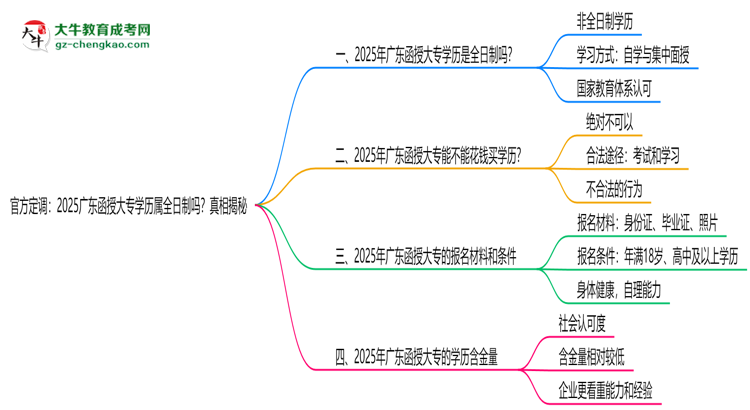官方定調(diào)：2025廣東函授大專學(xué)歷屬全日制嗎？真相揭秘思維導(dǎo)圖