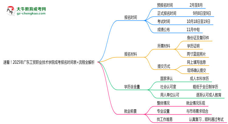 速看！2025年廣東工貿(mào)職業(yè)技術學院成考報名時間表+流程全解析思維導圖