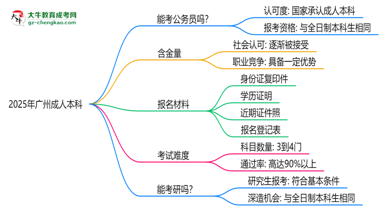 2025廣州成人本科學(xué)歷考公務(wù)員承認(rèn)嗎？官方回應(yīng)來了思維導(dǎo)圖