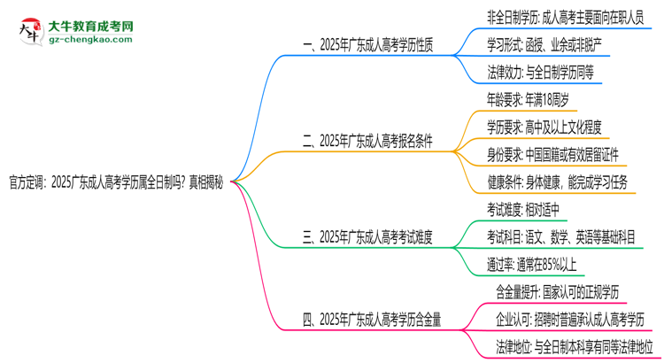 官方定調(diào)：2025廣東成人高考學(xué)歷屬全日制嗎？真相揭秘思維導(dǎo)圖