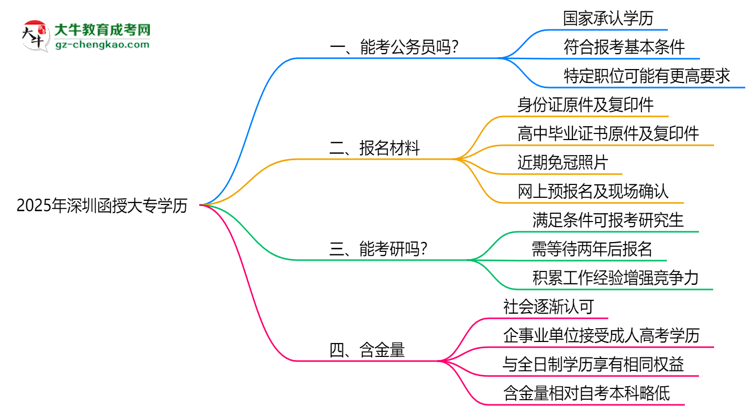 2025深圳函授大專學(xué)歷考公務(wù)員承認(rèn)嗎？官方回應(yīng)來了思維導(dǎo)圖