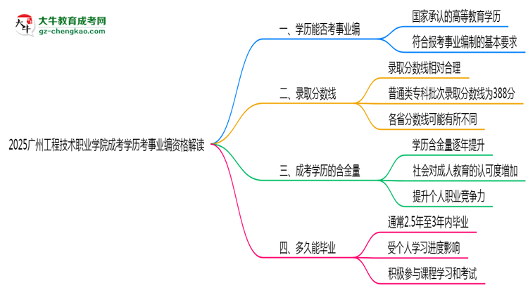 2025廣州工程技術(shù)職業(yè)學(xué)院成考學(xué)歷考事業(yè)編資格解讀（最新標(biāo)準(zhǔn)）思維導(dǎo)圖