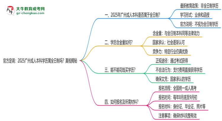 官方定調：2025廣州成人本科學歷屬全日制嗎？真相揭秘思維導圖