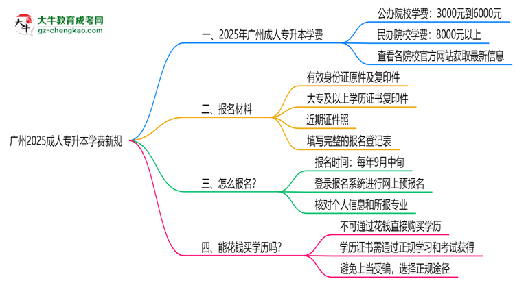 廣州2025成人專升本學費新規(guī)：各院校收費標準完整公示思維導(dǎo)圖