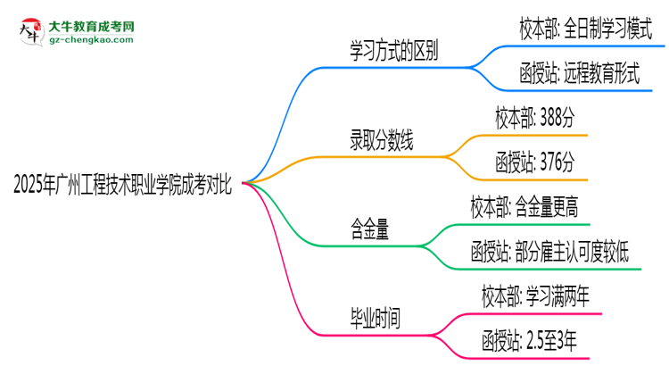 2025年廣州工程技術職業(yè)學院成考選校本部還是函授站？6大對比解析思維導圖