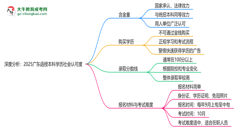 深度分析：2025廣東函授本科學(xué)歷社會(huì)認(rèn)可度有多高？思維導(dǎo)圖