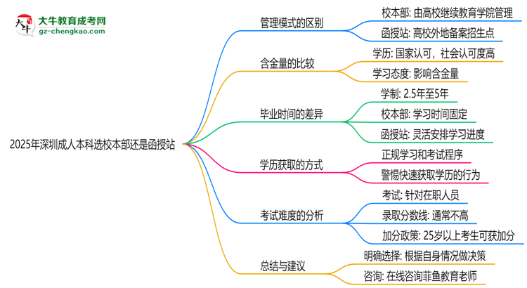 2025年深圳成人本科選校本部還是函授站？6大對比解析思維導(dǎo)圖