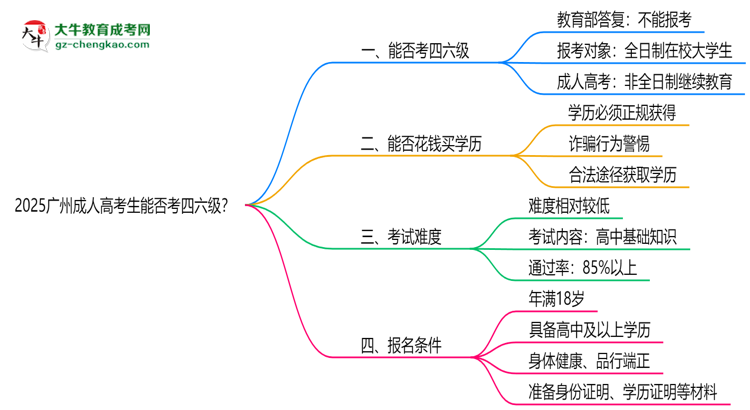 2025廣州成人高考生能否考四六級(jí)？教育部最新答復(fù)思維導(dǎo)圖