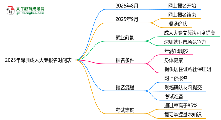速看！2025年深圳成人大專報名時間表+流程全解析思維導(dǎo)圖