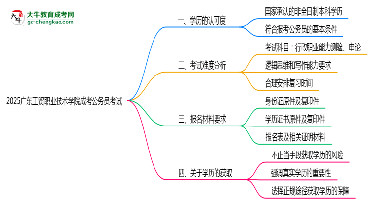 2025廣東工貿(mào)職業(yè)技術(shù)學(xué)院成考學(xué)歷考公務(wù)員承認嗎？官方回應(yīng)來了思維導(dǎo)圖