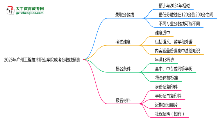 2025廣州工程技術(shù)職業(yè)學(xué)院成考分數(shù)線預(yù)測:各專業(yè)錄取標準搶先看思維導(dǎo)圖