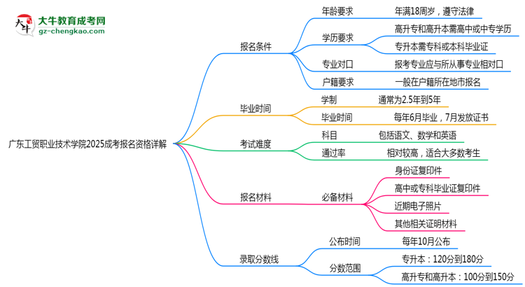 廣東工貿(mào)職業(yè)技術(shù)學(xué)院2025成考報(bào)名資格詳解：這些條件你必須達(dá)標(biāo)！思維導(dǎo)圖
