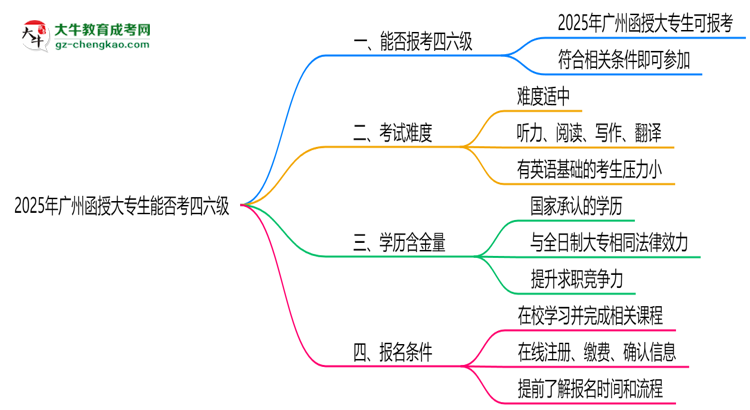 2025廣州函授大專生能否考四六級(jí)?教育部最新答復(fù)思維導(dǎo)圖