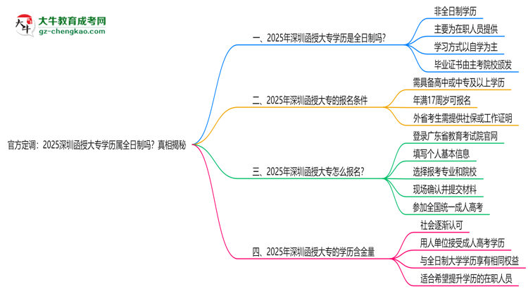 官方定調(diào):2025深圳函授大專學(xué)歷屬全日制嗎?真相揭秘思維導(dǎo)圖