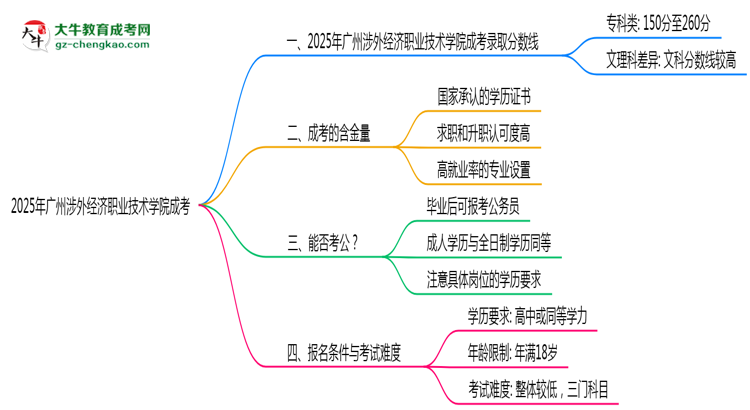 2025廣州涉外經(jīng)濟職業(yè)技術(shù)學(xué)院成考分數(shù)線預(yù)測:各專業(yè)錄取標準搶先看思維導(dǎo)圖