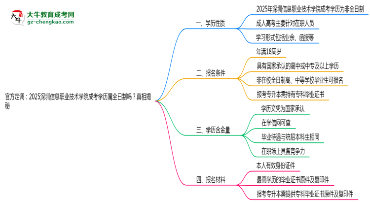 官方定調(diào)：2025深圳信息職業(yè)技術(shù)學(xué)院成考學(xué)歷屬全日制嗎？真相揭秘思維導(dǎo)圖