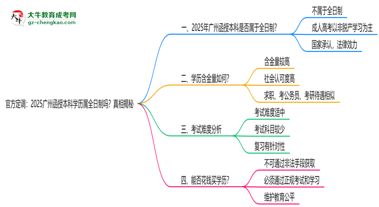 官方定調(diào)：2025廣州函授本科學(xué)歷屬全日制嗎？真相揭秘思維導(dǎo)圖