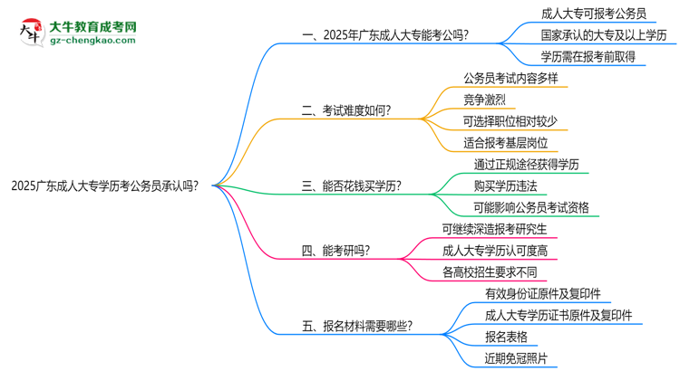 2025廣東成人大專學(xué)歷考公務(wù)員承認(rèn)嗎？官方回應(yīng)來了思維導(dǎo)圖