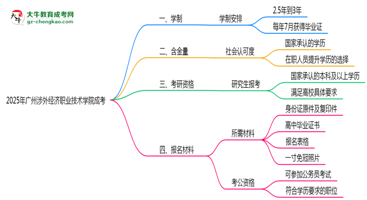 廣州涉外經(jīng)濟(jì)職業(yè)技術(shù)學(xué)院成考2025年學(xué)制調(diào)整：最快多久能拿畢業(yè)證？思維導(dǎo)圖